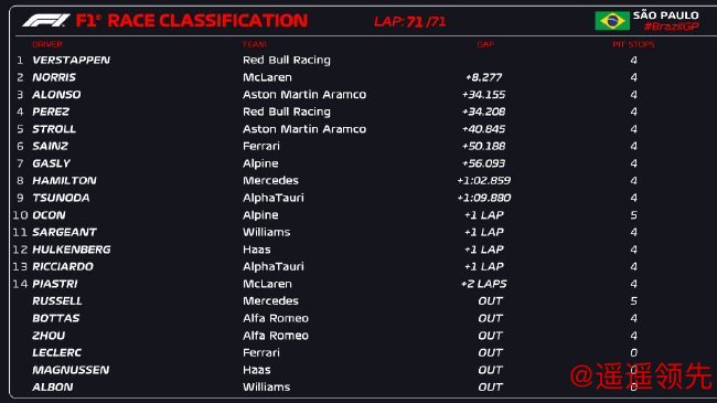 2023年F1圣保罗大奖赛正式比赛成绩表